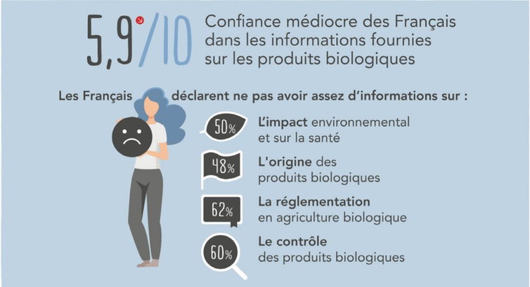 Pourquoi les Français sont parfois sceptiques quant aux produits bio