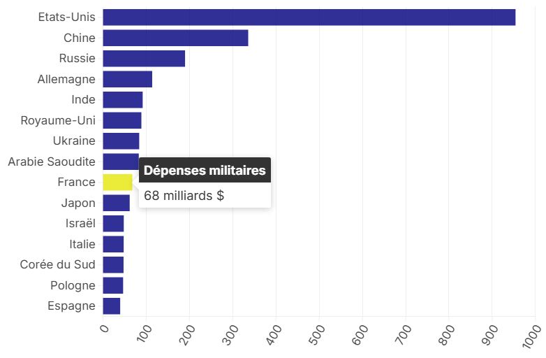 Les 15 pays ayant les dépenses militaires les plus élevées En dollars, pour 2025