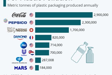 Coca-Cola, PepsiCo, Nestlé Are Worst Plastic Polluters of 2020, Have Made 'Zero Progress,' New Report Finds