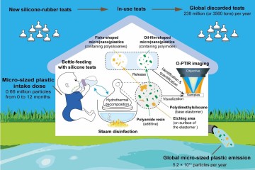 Steam disinfection of baby bottle nipples exposes babies and the environment to micro- and nanoplastic particles