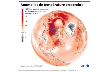Octobre 2023 le plus chaud dans le monde, cinquième record mensuel d’affilée