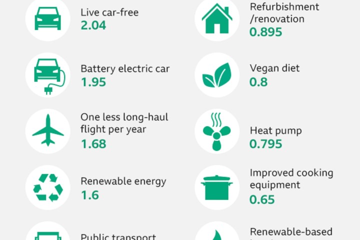 Climate change: Top 10 tips to reduce carbon footprint revealed