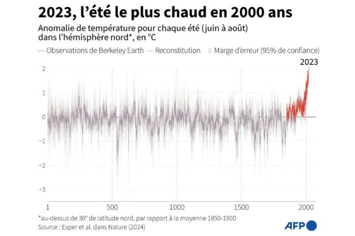 L’été 2023 a été le plus chaud en 2.000 ans, selon des chercheurs