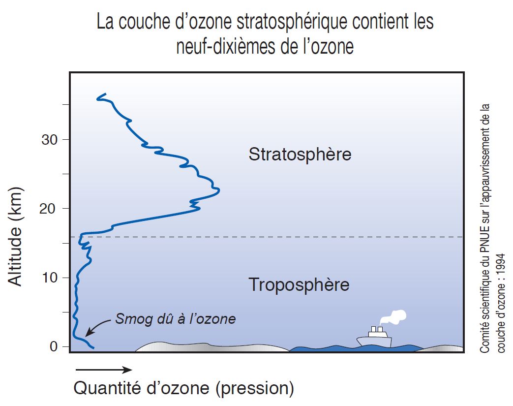 L'ozone (O3)