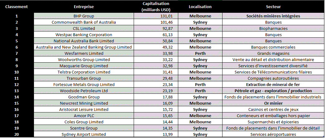 TOP 20 des plus grosses capitalisations en Australie avec leur siège opérationnel